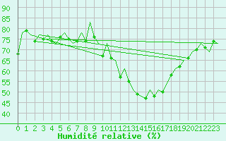 Courbe de l'humidit relative pour Huesca (Esp)