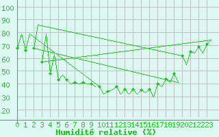 Courbe de l'humidit relative pour Gallivare
