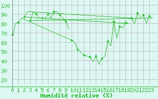 Courbe de l'humidit relative pour Locarno-Magadino