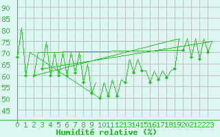 Courbe de l'humidit relative pour Faro / Aeroporto