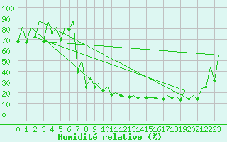 Courbe de l'humidit relative pour Lugano (Sw)