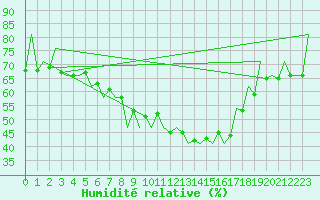 Courbe de l'humidit relative pour Sibiu