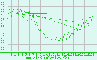 Courbe de l'humidit relative pour Cluj-Napoca