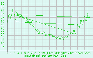 Courbe de l'humidit relative pour London / Heathrow (UK)