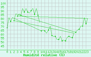 Courbe de l'humidit relative pour Gerona (Esp)