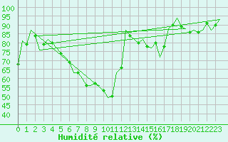 Courbe de l'humidit relative pour Debrecen