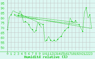 Courbe de l'humidit relative pour Szolnok