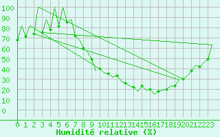 Courbe de l'humidit relative pour Leon / Virgen Del Camino