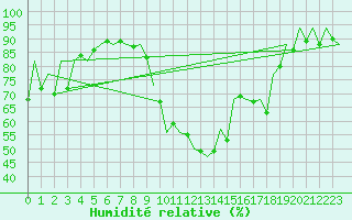 Courbe de l'humidit relative pour Rota