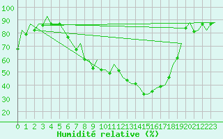 Courbe de l'humidit relative pour Huesca (Esp)