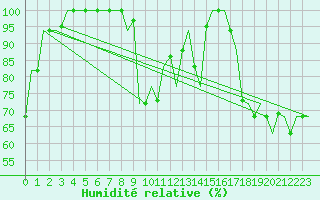 Courbe de l'humidit relative pour Tanger Aerodrome