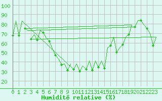 Courbe de l'humidit relative pour Reus (Esp)