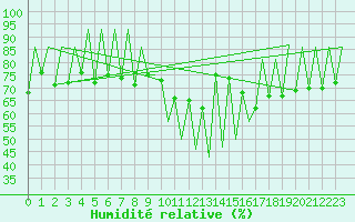 Courbe de l'humidit relative pour Lugano (Sw)