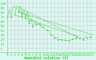 Courbe de l'humidit relative pour Huesca (Esp)