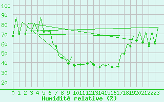 Courbe de l'humidit relative pour Craiova