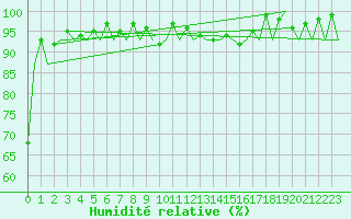 Courbe de l'humidit relative pour Gerona (Esp)