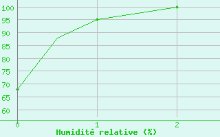 Courbe de l'humidit relative pour Timmins, Ont.