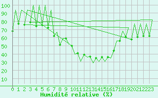 Courbe de l'humidit relative pour Lugano (Sw)