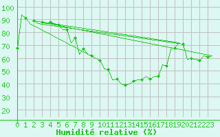 Courbe de l'humidit relative pour Szeged