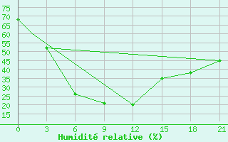 Courbe de l'humidit relative pour Chandigarh