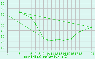 Courbe de l'humidit relative pour Edirne