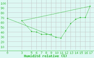 Courbe de l'humidit relative pour Passo Rolle