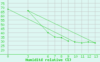 Courbe de l'humidit relative pour Marmaris