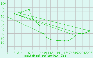 Courbe de l'humidit relative pour El Golea