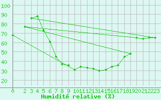 Courbe de l'humidit relative pour Larissa Airport