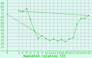Courbe de l'humidit relative pour Zagreb / Maksimir