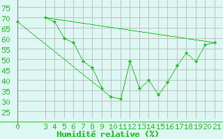 Courbe de l'humidit relative pour Ploce
