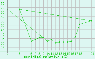 Courbe de l'humidit relative pour Yozgat