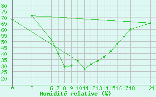 Courbe de l'humidit relative pour Bingol