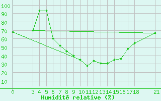 Courbe de l'humidit relative pour Akhisar