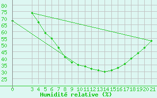 Courbe de l'humidit relative pour Podgorica-Grad