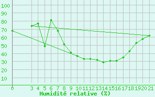Courbe de l'humidit relative pour Bjelovar