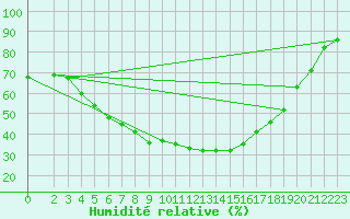 Courbe de l'humidit relative pour Kuhmo Kalliojoki