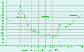 Courbe de l'humidit relative pour Aydin