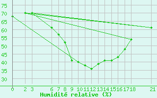 Courbe de l'humidit relative pour Cankiri