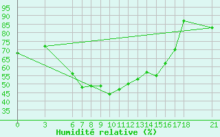 Courbe de l'humidit relative pour Ayvalik