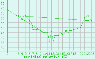 Courbe de l'humidit relative pour Aktion Airport