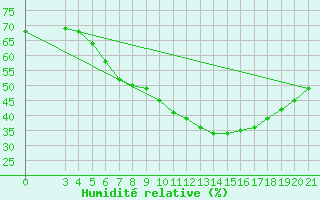 Courbe de l'humidit relative pour Niksic