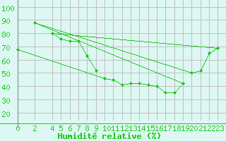 Courbe de l'humidit relative pour Stora Sjoefallet