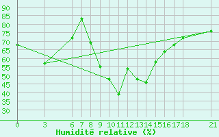 Courbe de l'humidit relative pour Akakoca