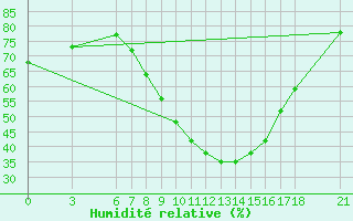Courbe de l'humidit relative pour Mostar