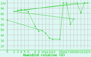 Courbe de l'humidit relative pour Crnomelj