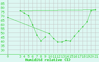 Courbe de l'humidit relative pour Podgorica / Golubovci