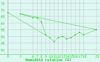 Courbe de l'humidit relative pour Cankiri