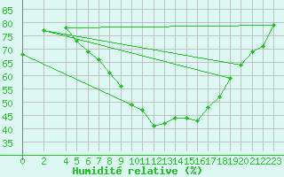 Courbe de l'humidit relative pour Manschnow