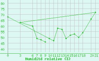 Courbe de l'humidit relative pour Sarajevo-Bejelave